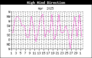 Direction of High Wind History